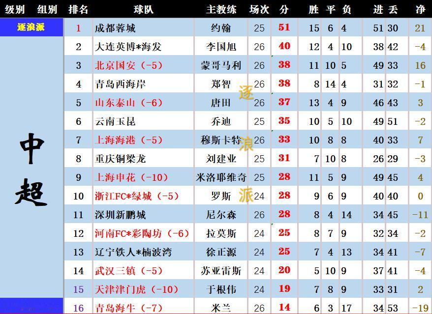 【本赛季武汉三镇旧将攻破老东家球门，让球队痛失11分】武汉三镇在主场没能取得连胜