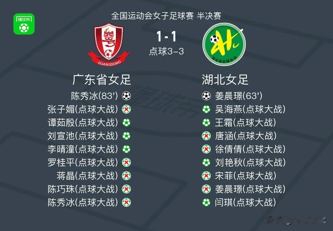 双方共罚丢9个点球，全运会女足半决赛点球大战的水平太低了。全运会女足比赛没有年
