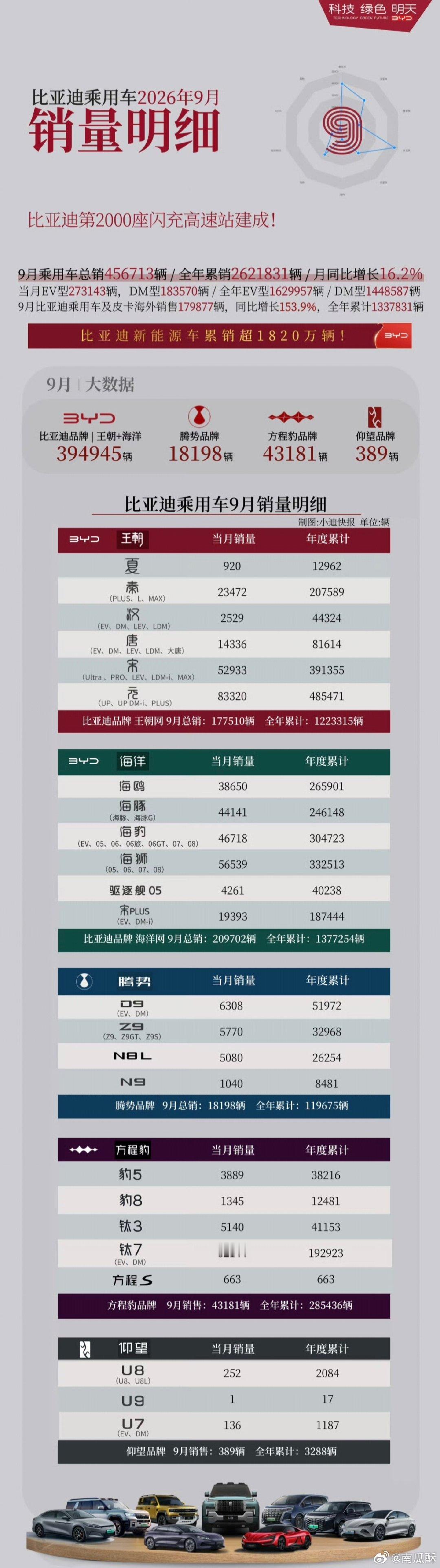 比亚迪9月细分销量来了。钛7一款车卖了3.2万台，太牛逼了！一钛穿很多新势力了[doge]​
