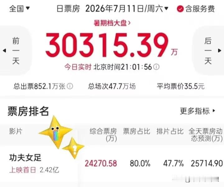 周星驰的《功夫女足》首映首日票房达到2亿，影迷们有着两种截然不同的看法。不少