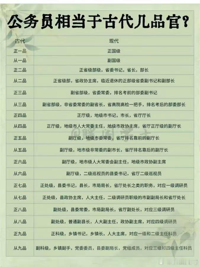 公务员相当于古代几品官？大家觉得呢?​​​
