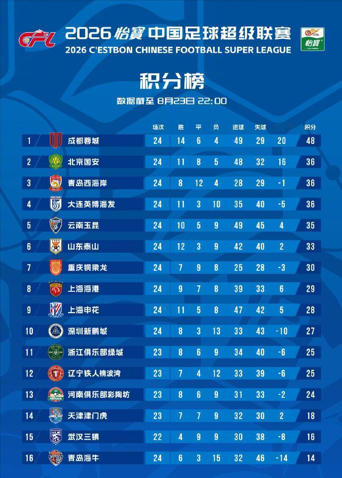 中超第24轮全面结束，成都蓉城继续12分领跑，三队36分，沪上双雄已追到中游本