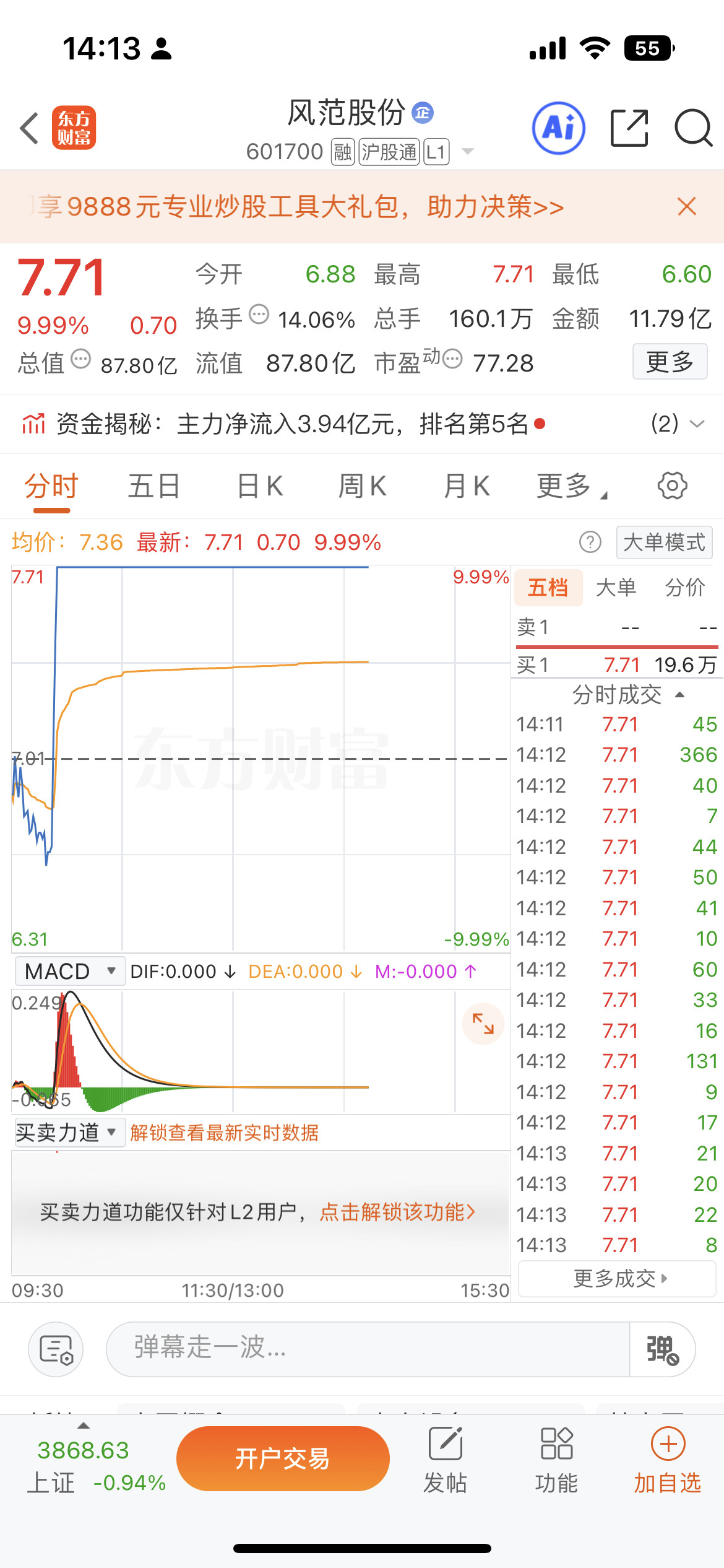 早盘风范股份上演极端行情，从水下‑6%快速拉升，一分钟暴涨超15%封死涨停，封单