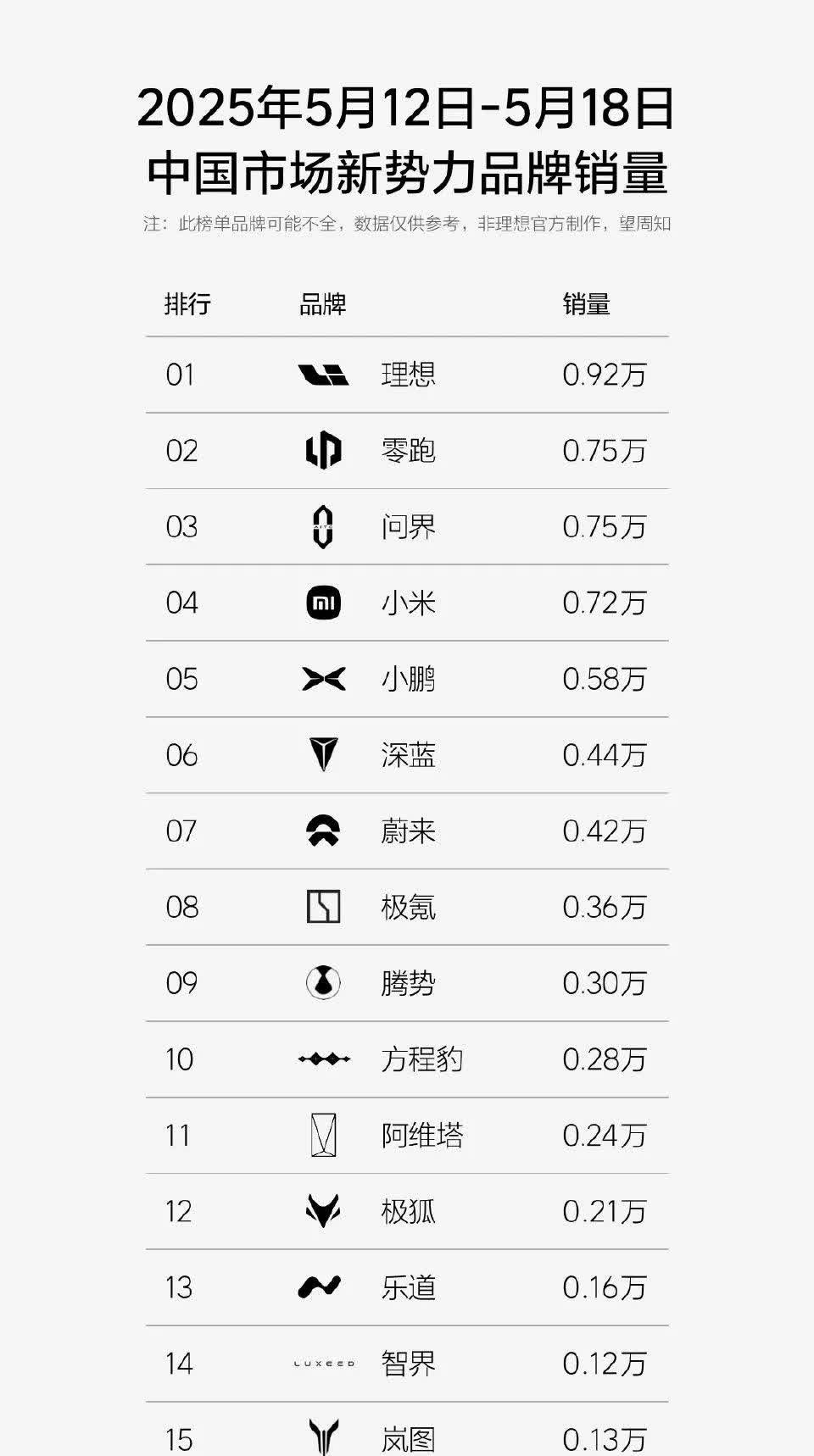 5月12日-18日新势力上险量周榜，蔚来在稳步提升至4200辆，乐道1600辆，