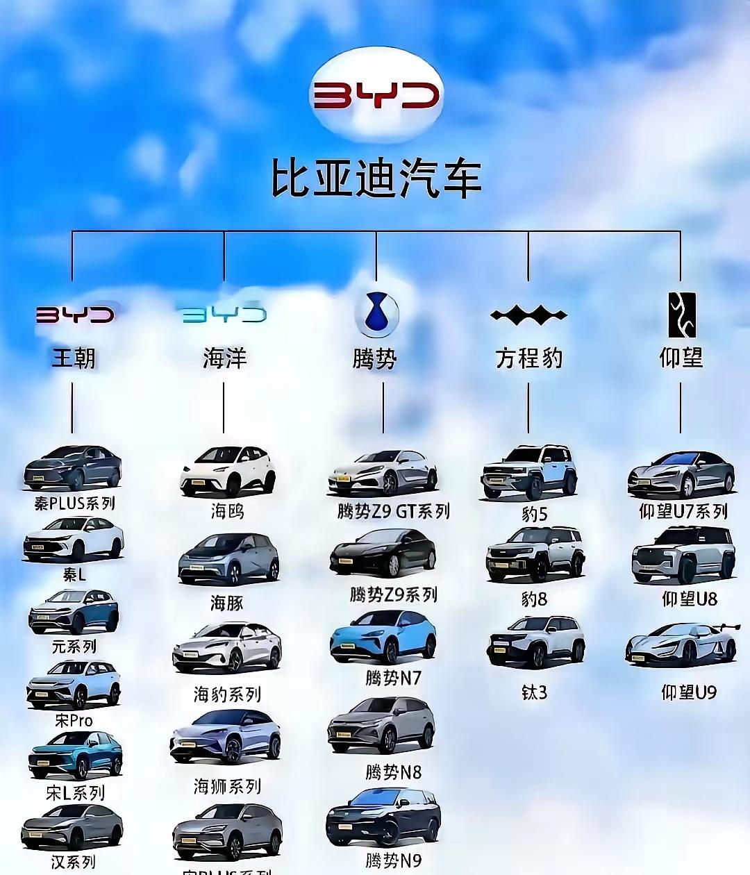 上个月，比亚迪汽车的销售量是40多万辆；很多人出来说，同比是50多万辆，已经出