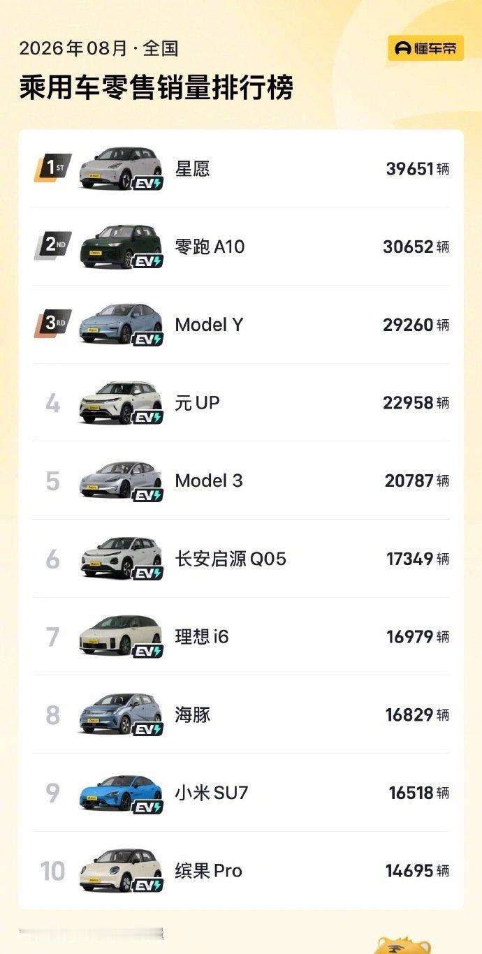 #8月汽车销量前10全是纯电#星愿、零跑A10、ModelY、元UP、Model3占了前五名。不得不