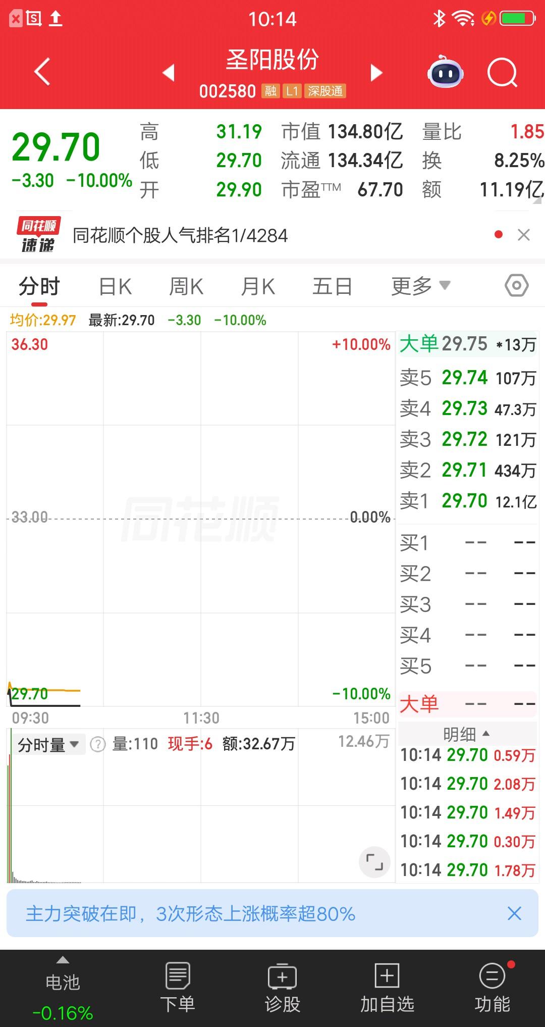 今日最惨股提前诞生了，八天八板大牛股快速跌停，昨天还牛气冲天今天就熊的一塌糊涂，