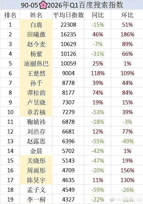 90-05花2026年Q1百指白鹿断层登顶…热度一直很高…田曦薇第二逐玉带来的