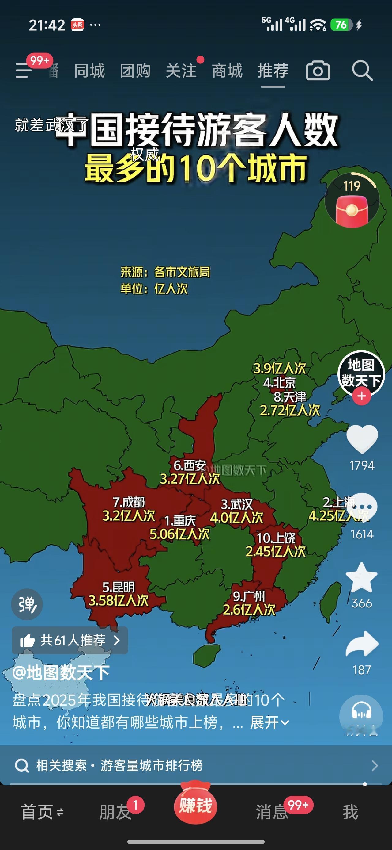 刚刚刷到2025年接待游客最多的10个城市排名：（单位：人次）第1名重庆市