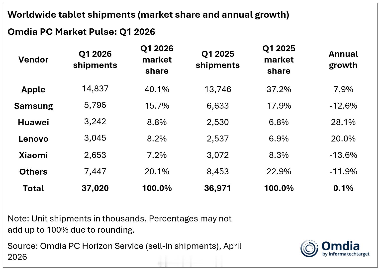 Omdia发Q1全球平板电脑市场报告Q1全球平板电脑出货量为3700万台，同比增