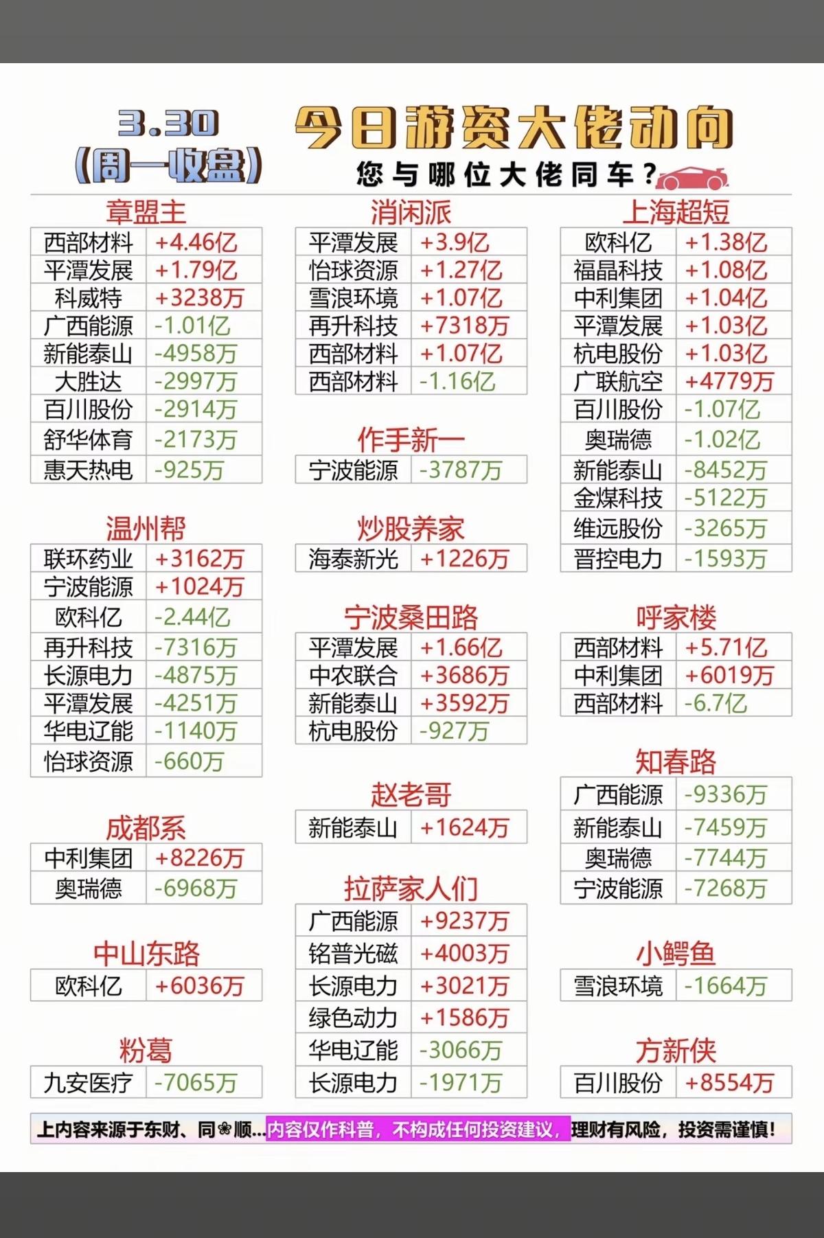 3.30周一知名游资大佬抢筹龙虎榜！看看游资大佬们都买了啥？！章盟