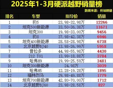 硬派越野车别乱买！2025年1-3月硬派越野销量已更新，新能源车型强势上榜，燃油