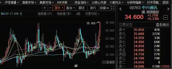 顶级资金布局中兴通讯该补涨确认C位了中兴通讯在高位已经盘整了近2个月的时间，换