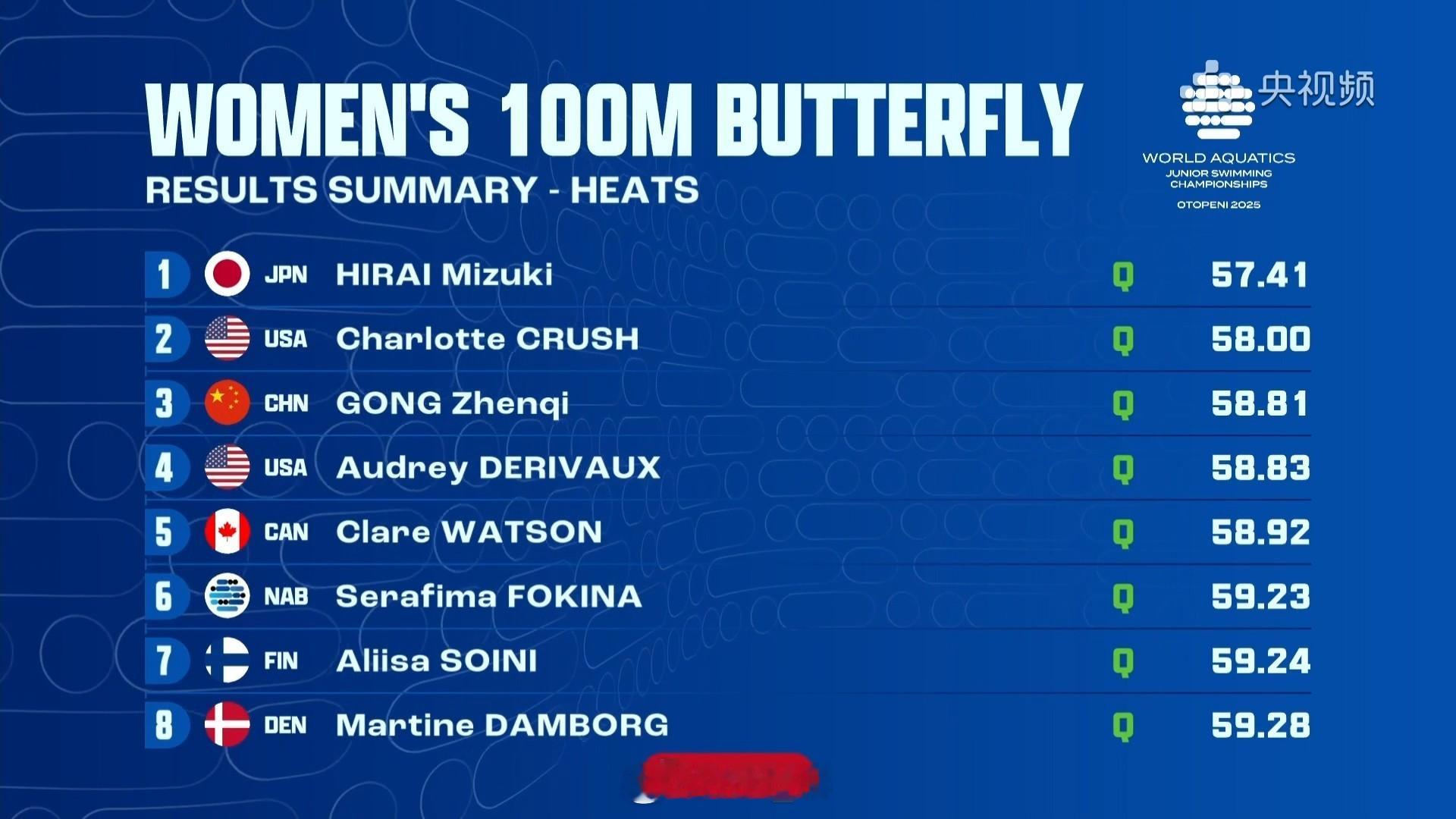 世界青年游泳锦标赛女100蝶预赛平井瑞希57.41Crush58.00龚真