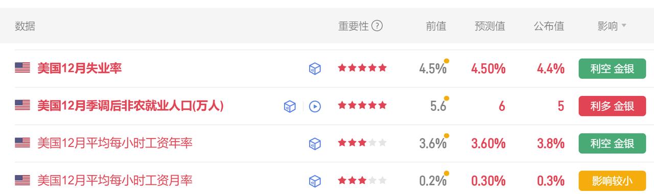 26年第一份美国非农数据公布了，也是今晚最为重要的经济数据。首先美国12月