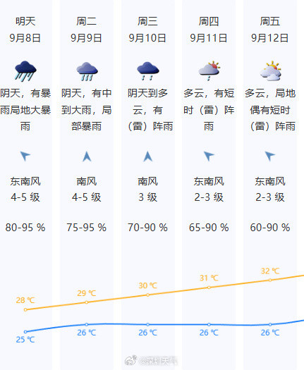 深圳天气台风“塔巴”来势汹汹啊[doge]​​​