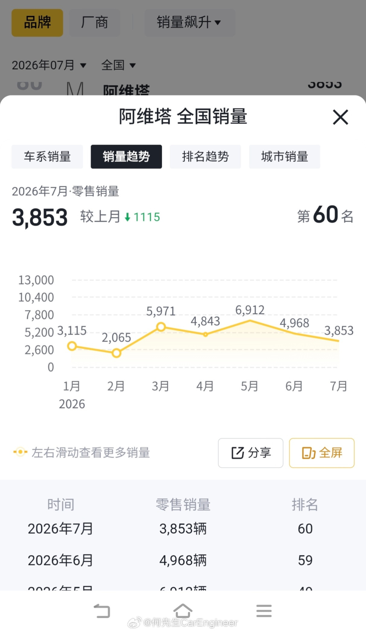 阿维塔，智己，岚图，三个品牌其实可以相互参考。 阿维塔：有华为智驾，华...