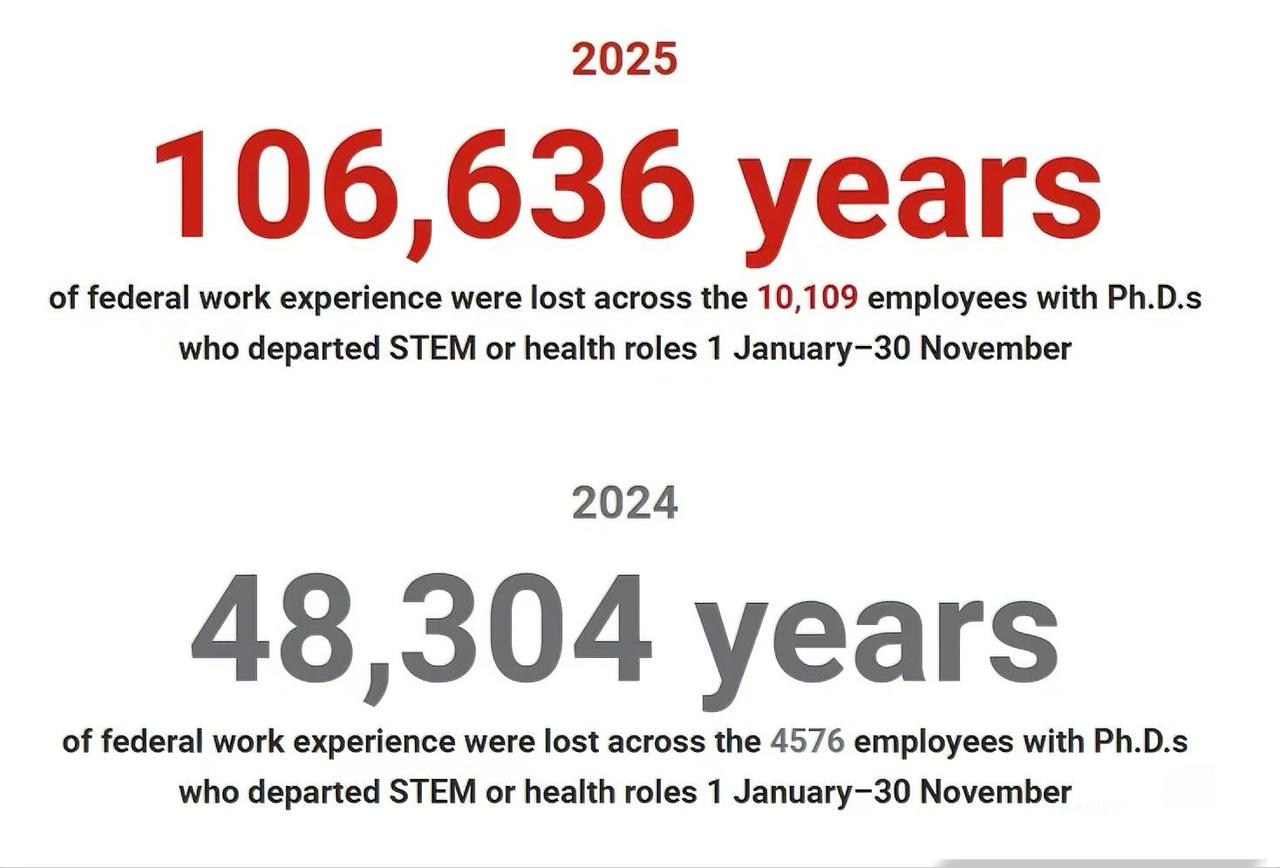 一场博士逃离潮正在席卷整个美国。顶级期刊《科学》曝出数据：一年多时间，上万名