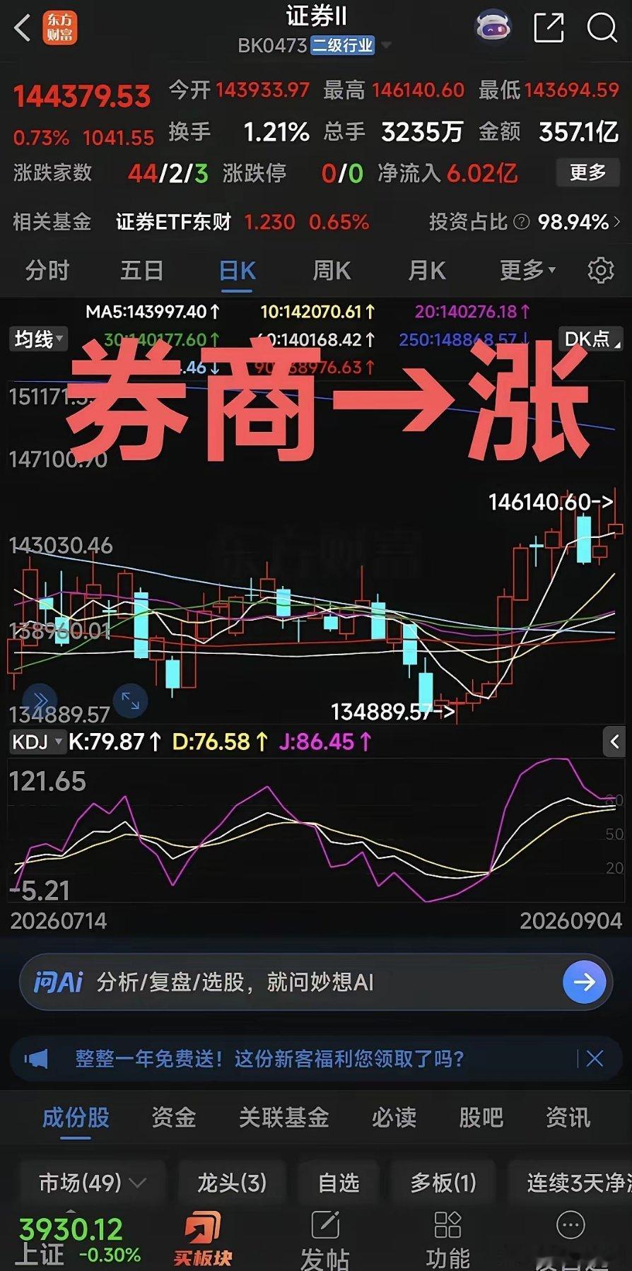 券商板块，今天就一个字：涨！今日9月7日，恰逢白露，是市场重要时间窗口。周末重磅