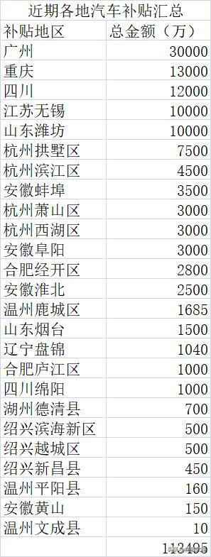 年末车市的补贴福利一波接一波！全国超30个城市都赶着加推购车补贴，总金额超11亿