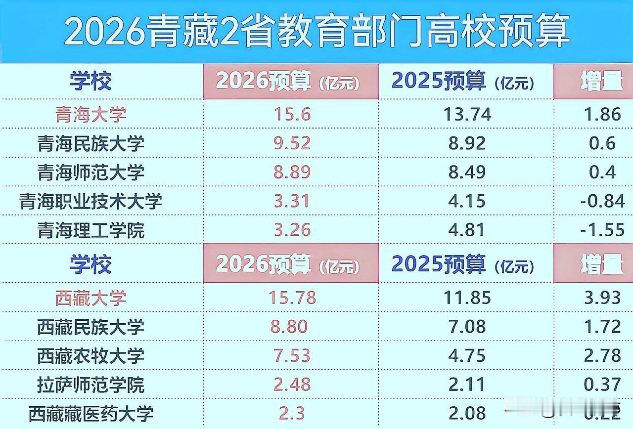 2026年青海、西藏两省高校经费预算，西藏大学15.78亿反超青海大学位居榜首，