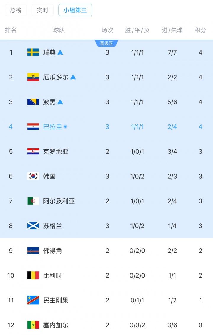 D组结束，韩国小组第三的排名继续下滑！ 在巴拉圭0-0战平澳大利亚之后，现在