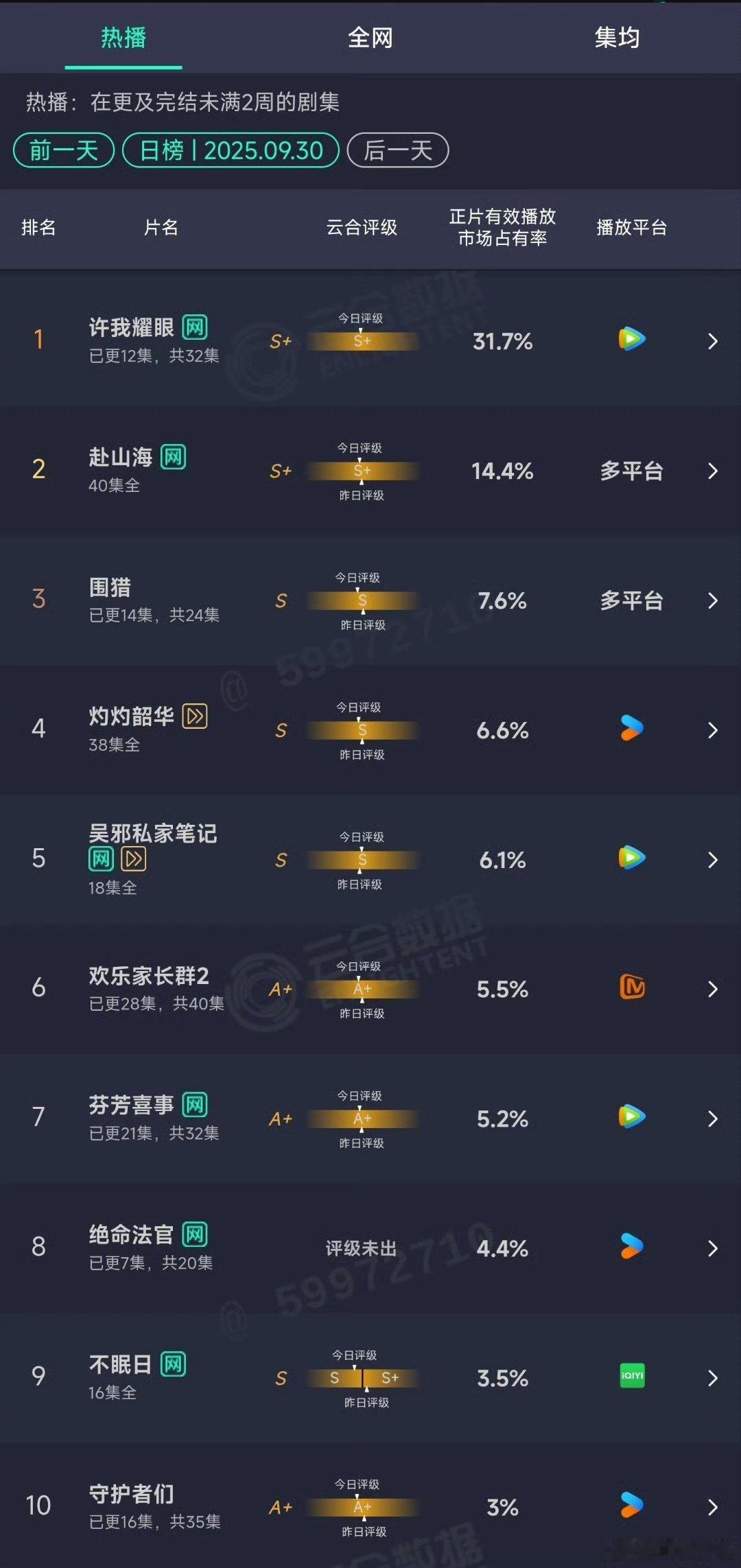 日播上6000今年除了开年，都是扑剧一堆，or扑剧一堆里一个播得还行or热播的很