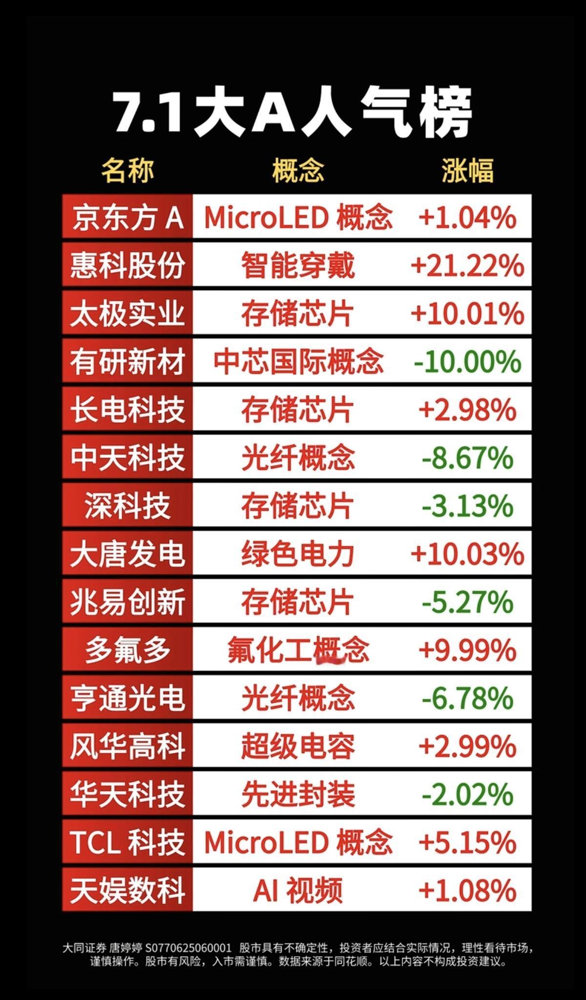 7.01周三成交活跃个股+人气热度榜TOP20！1.智能穿戴2.存储芯