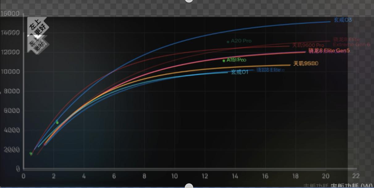 极客湾公布了今年高通旗舰芯片骁龙8EliteGen6性能实测，结论是大失所望！
