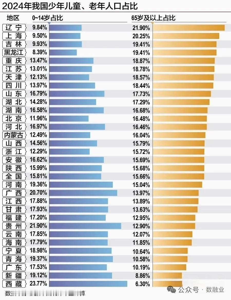 上海东北化了，老人多，孩子少。未来经济最有活力的区域很可能就是现在年龄结构最有