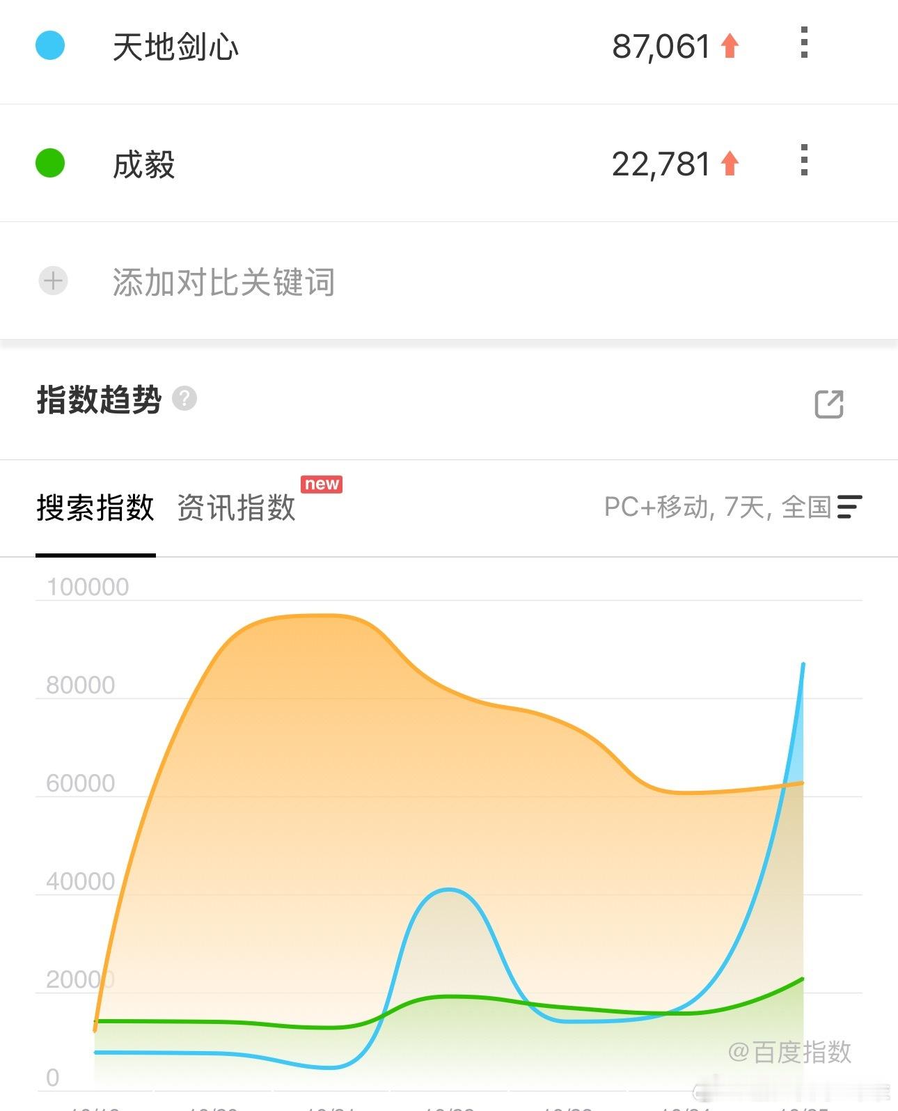 天地剑心首日百指比我想象中弱，中午十二点播，百指才8W➕，唯一比较好的是狐妖系列