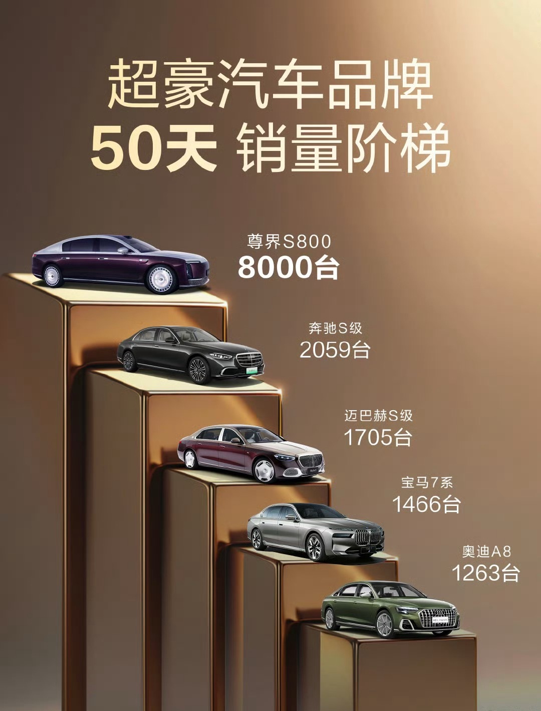 尊界S800刷新中国百万豪车销售记录八千台！这个销量太吓人了！比奔驰宝马奥迪加起