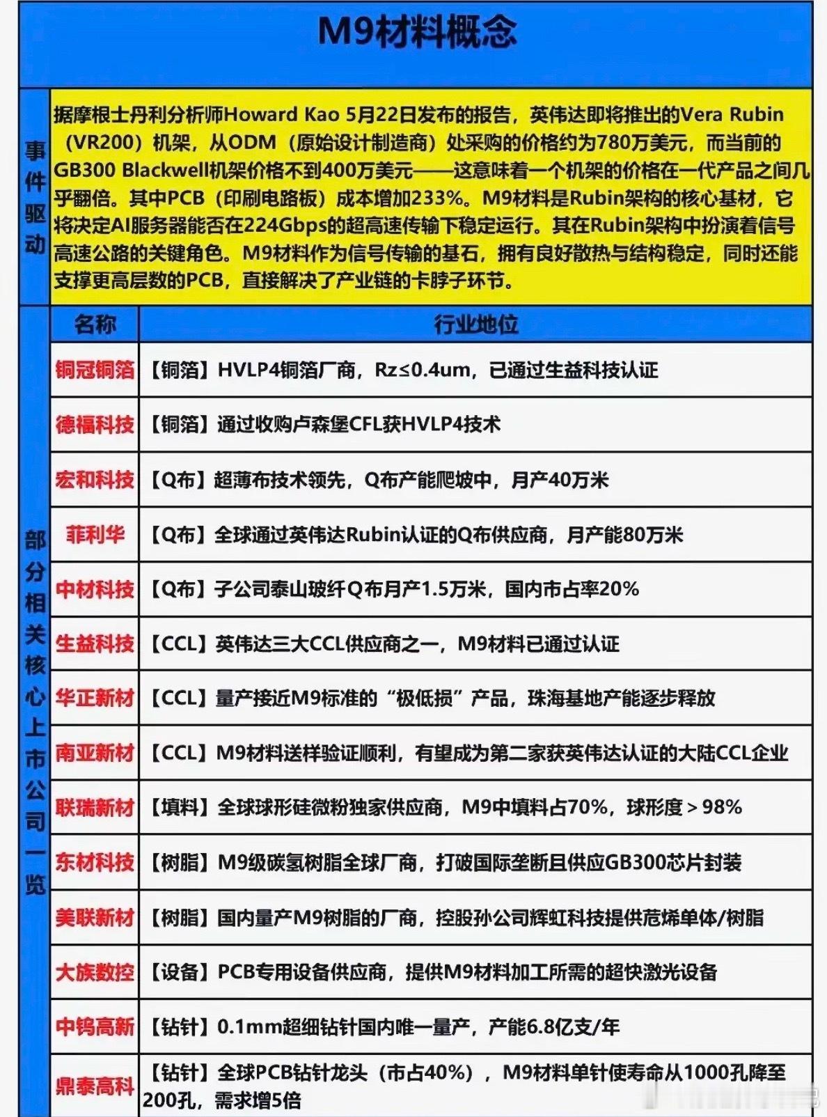 英伟达：M9材料概念股梳理！