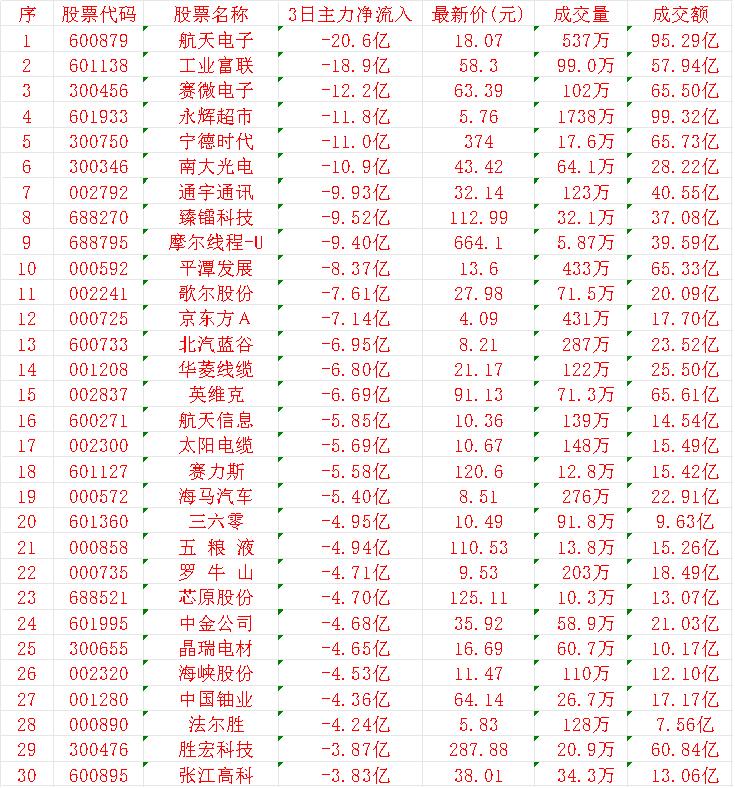当心！12月22日，前3天主力大幅卖出的30名单航天电子：3日主力净流出20