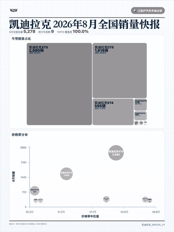 凯迪拉克26年8月销量环比表现一览