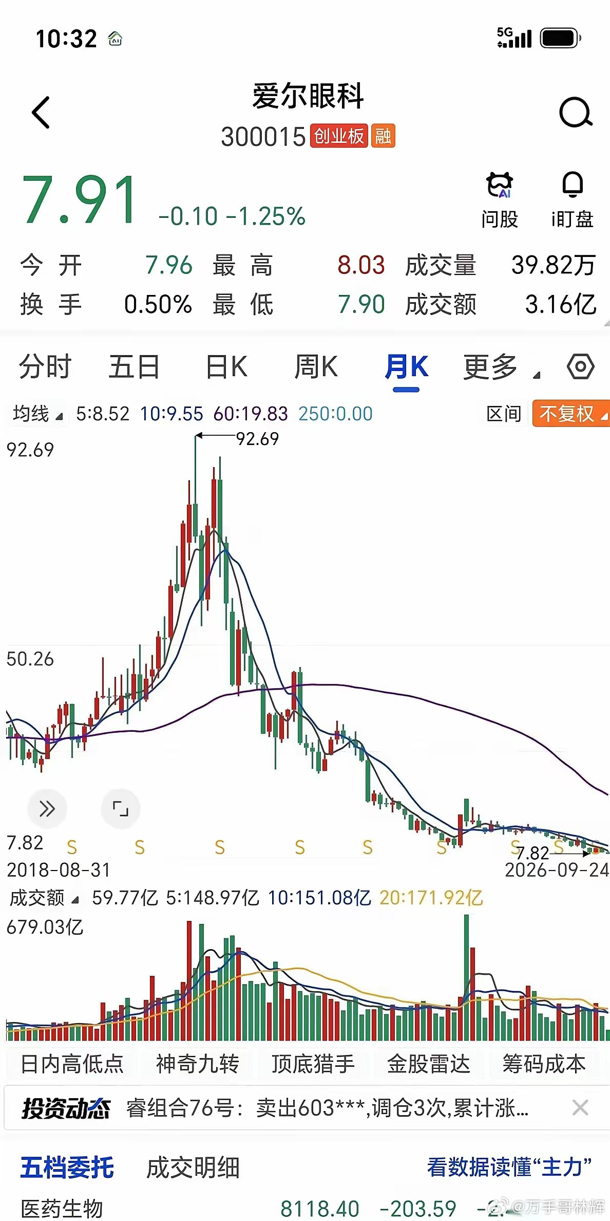 爱尔眼科的股价用了五年时间，从90多元一路跌破了8元。这家公司过去五年平均每年还