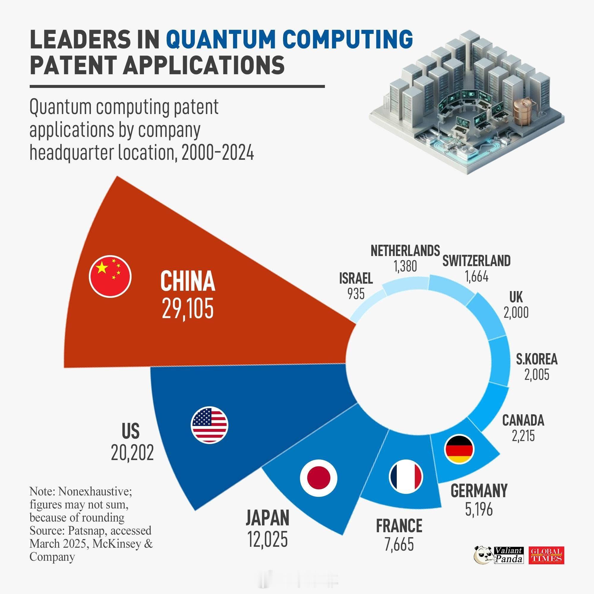 量子计算专利申请领先企业——按公司总部所在地划分的量子计算专利申请(2000-