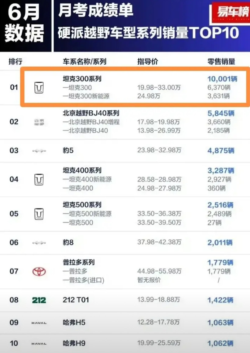 坦克300狂卖40万辆！长城SUV战略封神，硬派越野霸榜全球