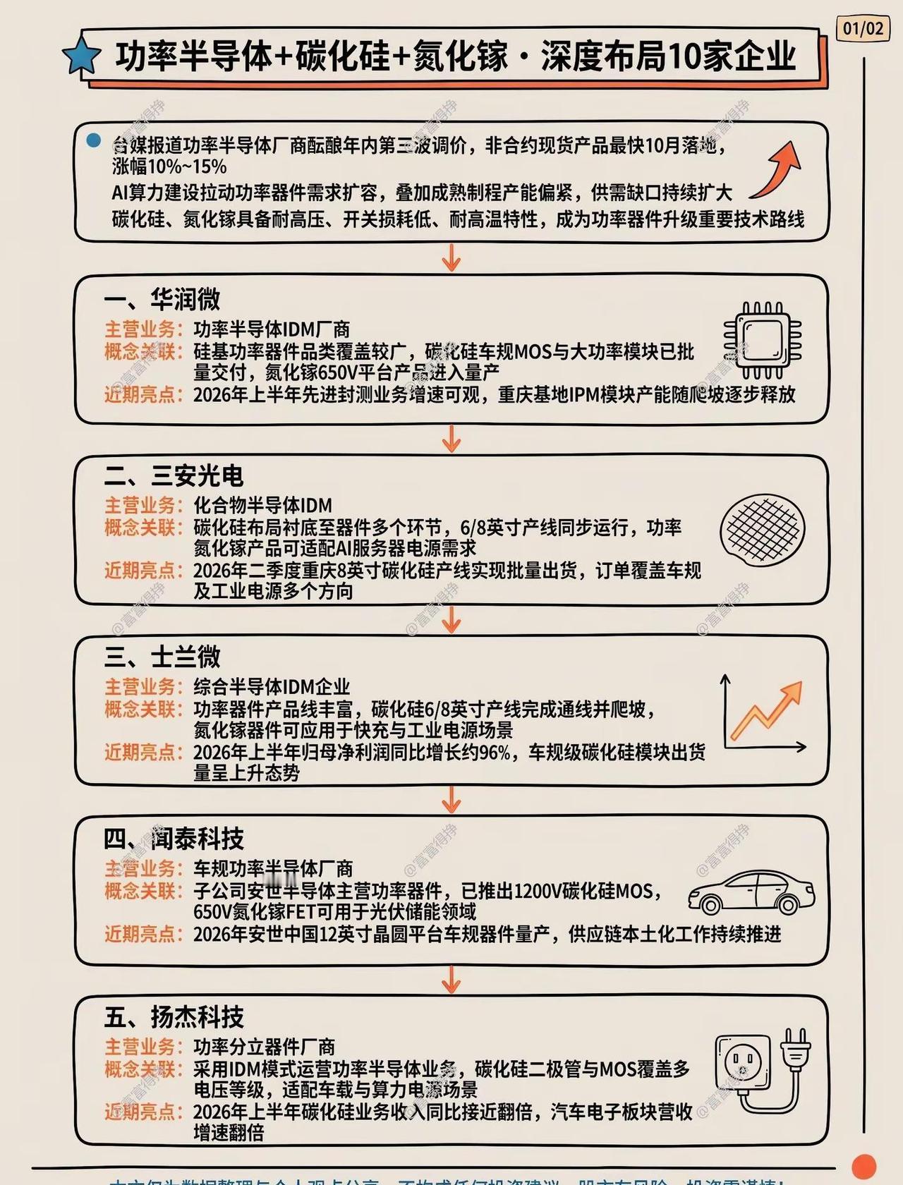 功率半导体+碳化硅+氮化镓，看这⑩家企业。功率半导体碳化硅氮化镓斯达半导