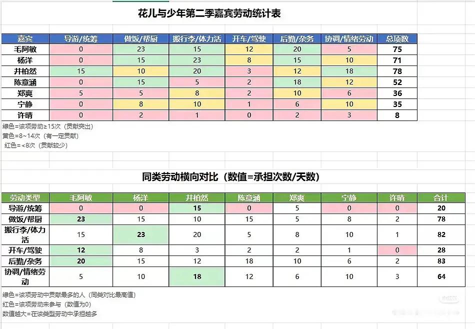 太荒唐了，花少2干活拉表了[笑着哭]​​​