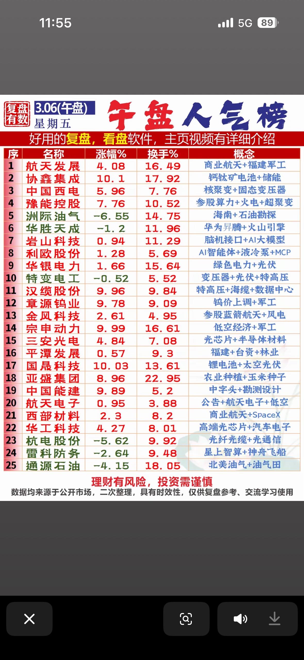 3月6日午盘人气个股榜揭晓，市场那叫一个热闹！拓维信息成了明星，截至收盘涨近6.