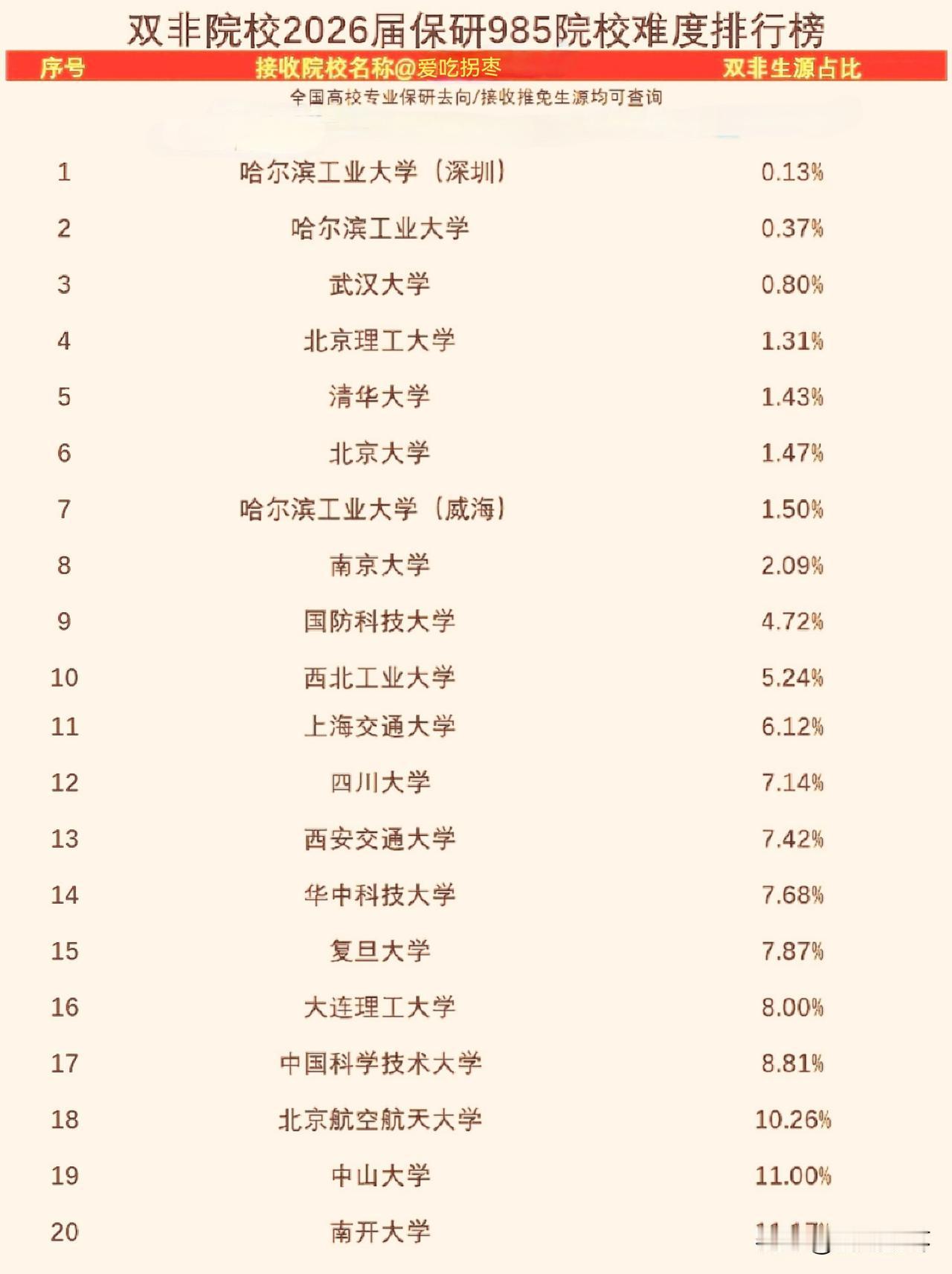 2026届双非高校保研985高校难度，这有点意思！哈尔滨工业大学（深圳）0.13