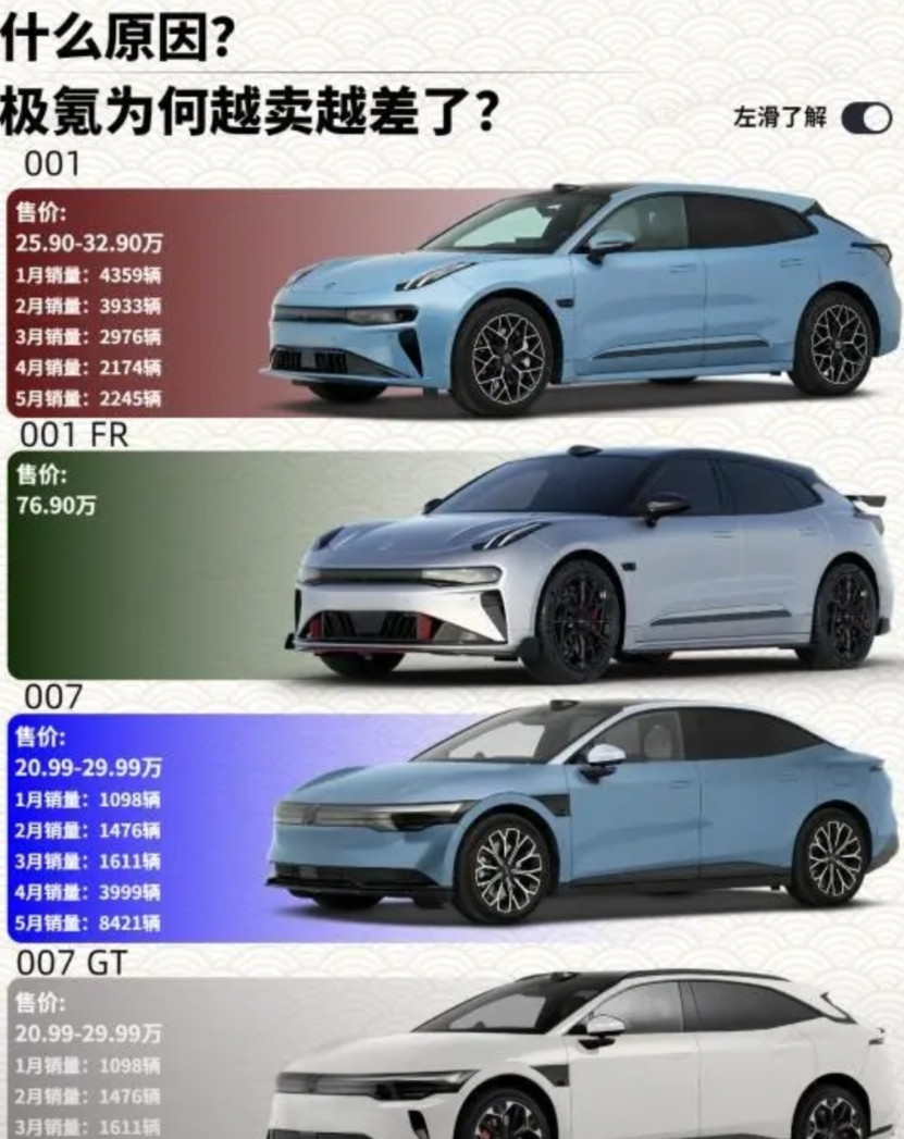 极氪为何越卖越差了？极氪销量下滑：多重隐忧下的增长困局曾凭借差异化定位一度月