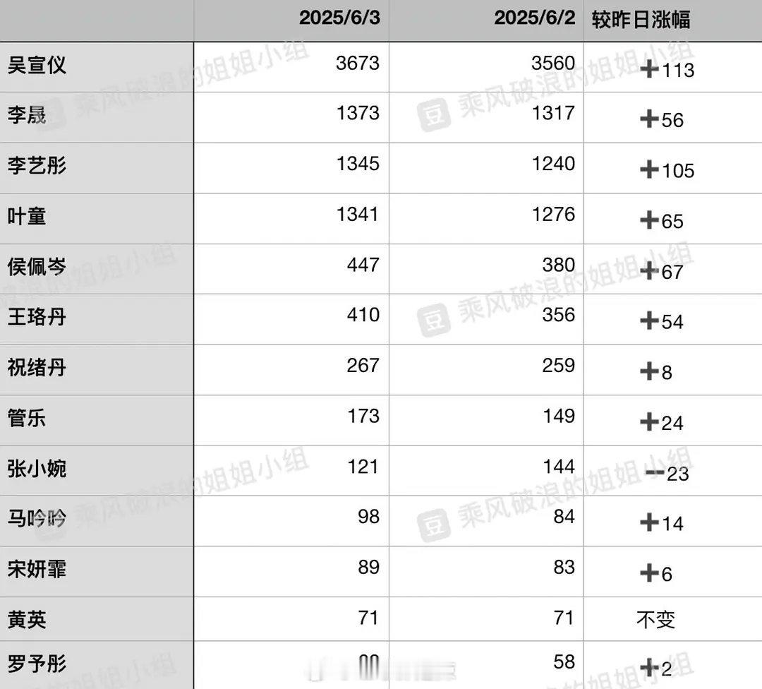 浪姐6姐姐们超like涨幅排名​​​