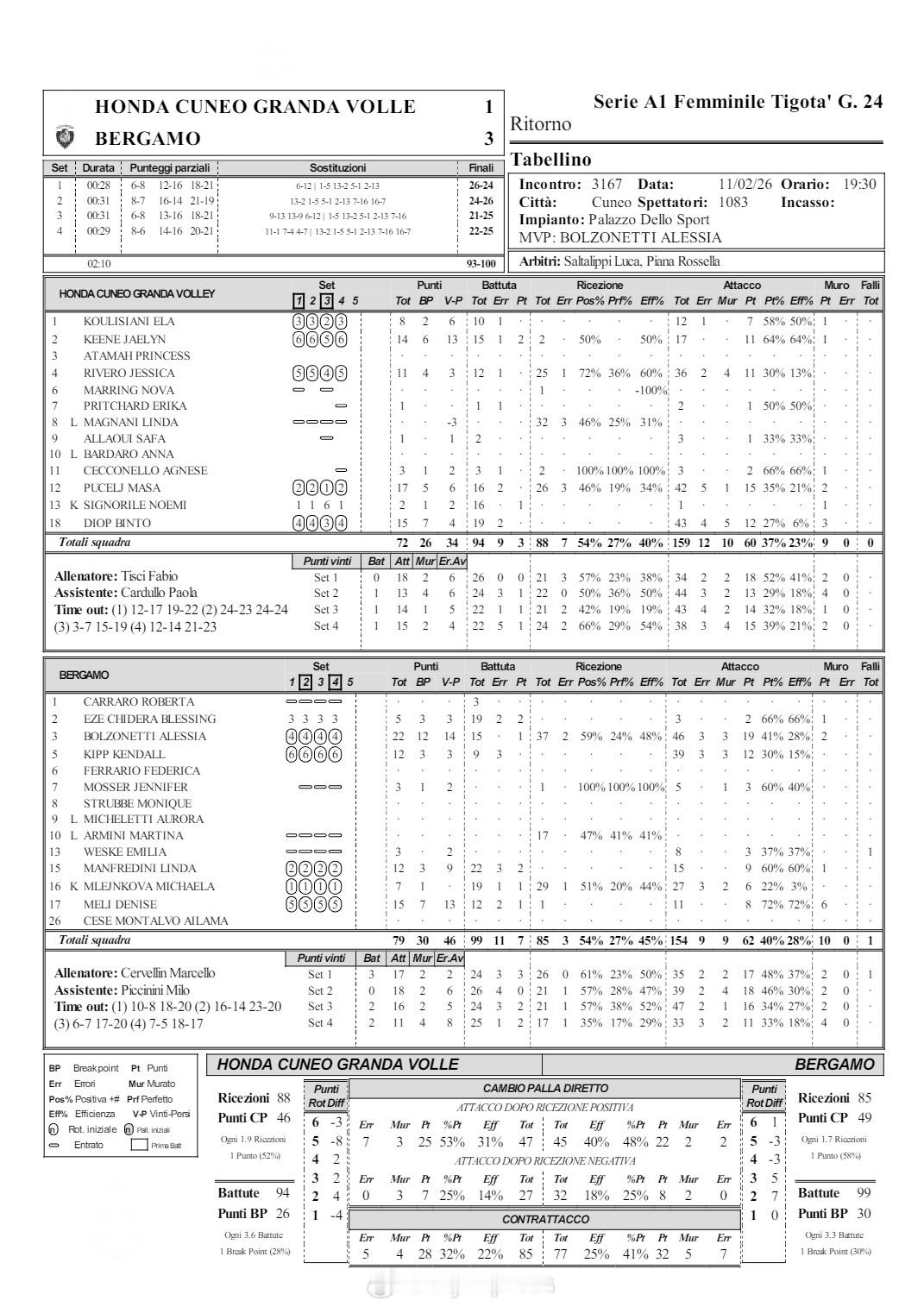 【意甲女排榜尾球队纷纷爆冷取胜】国际排坛战报速递2月11日米兰，意甲女排第24