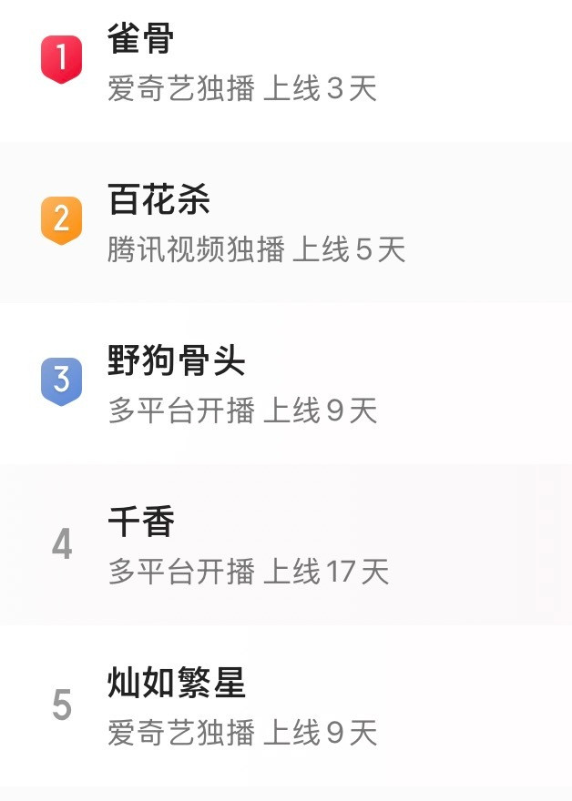 暑期档长剧市场拉了，三部大剧全萝卜了，兔子吃饱了，这好歹也是暑期档啊。