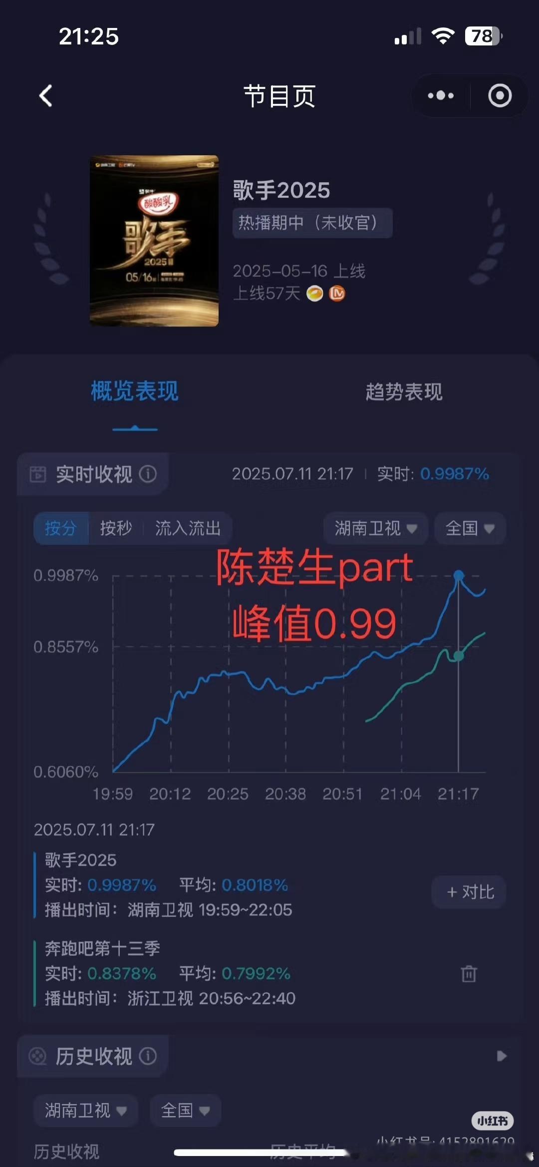 陈楚生每次唱完，不管什么名次都被网上骂，但是每期歌手的收视率暴力拉升都靠他，真的