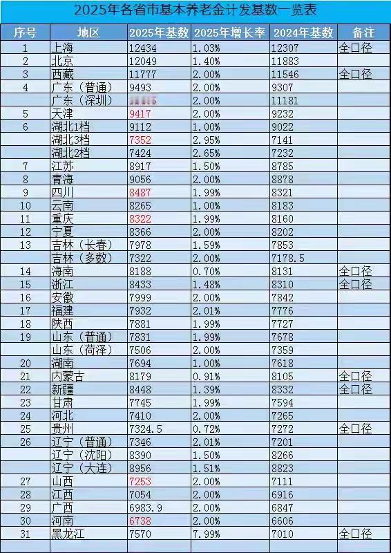 养老金不存在绝对的公平。有人说，退休后每人都发5000元，便觉得这就是公平。实则