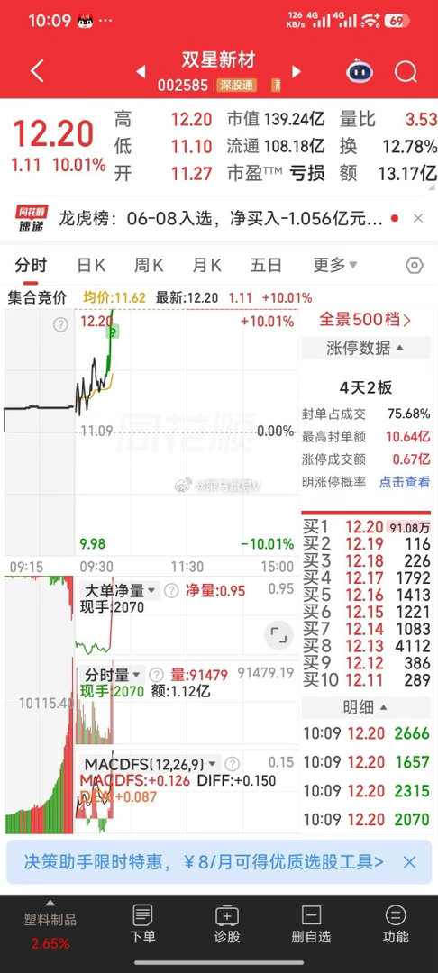 哎哟喂，双星新材，成功卖飞了