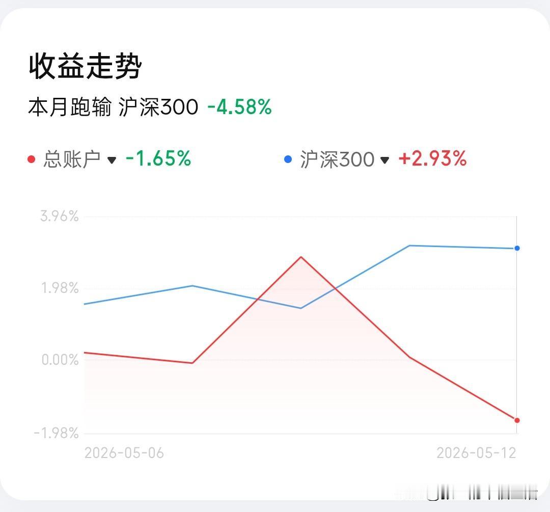 40岁离职独居全职炒股（五月目标+15%，目前-1.6%）/26-5-12-